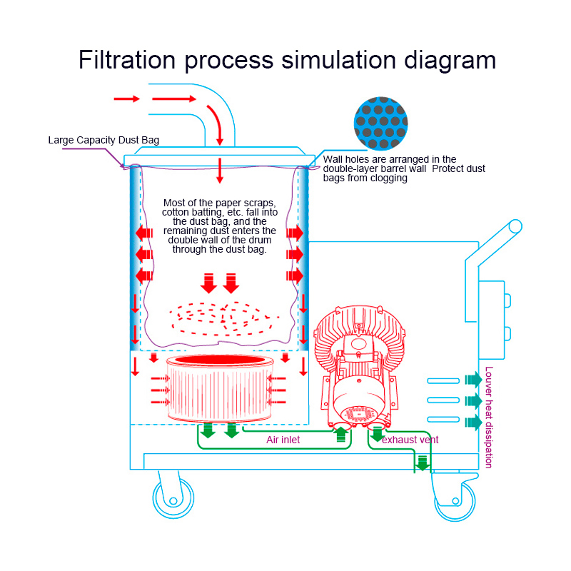 TEXTILE 2200 - пылесос 380В 2.2кВт для уборки пуха и ниток